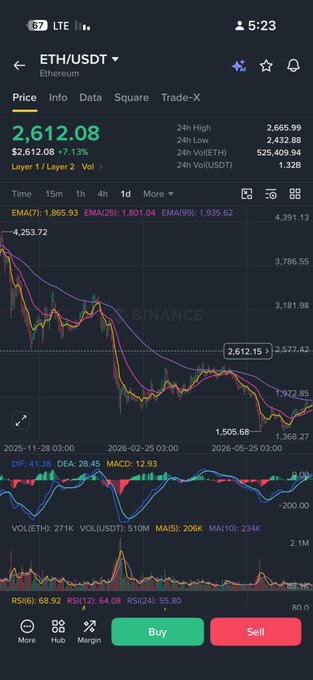 A mobile screenshot from Binance shows the ETH/USDT (Ethereum) price at $2,612.08 with a 7.13% gain, displaying a candlestick chart with the current price level marked at $2,612.15, supporting the post's claim of Ethereum reaching the $2600 level for the first time in about 7 months.