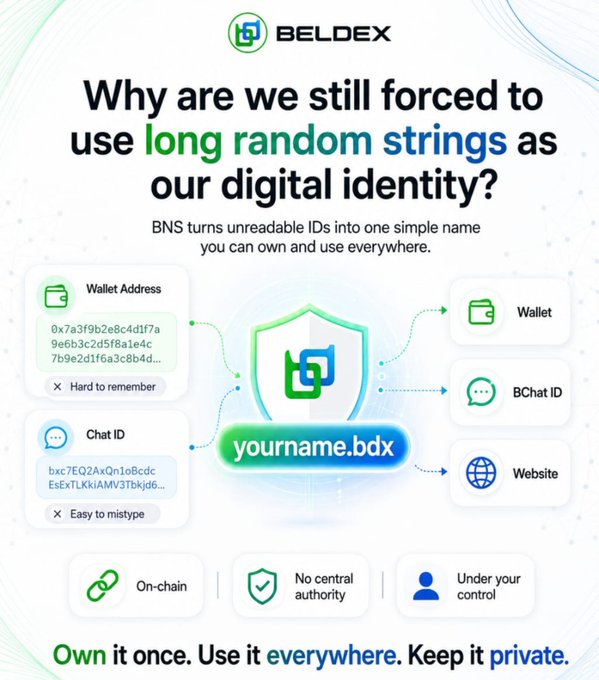 An infographic for Beldex's BNS explaining how it converts complex wallet addresses and chat IDs into simple human-readable names like 'yourname.bdx' for use across wallets, BChat, and websites.