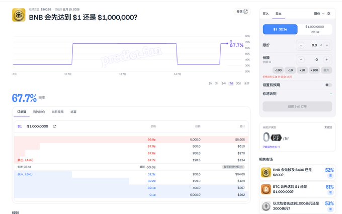 A prediction market on Predict.fun showing 67.7% odds that BNB will reach $1,000,000 before $1, with order books and related BNB/BTC/ETH markets visible, illustrating the trading volume concerns noted in the post.