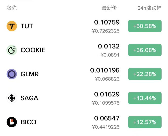 The image shows a cryptocurrency price tracker displaying five tokens with notable 24-hour gains: TUT (+50.58%), COOKIE (+36.08%), GLMR (+22.28%), SAGA (+13.44%), and BICO (+12.57%), supporting the post's speculation that "meme season" may be returning with these substantial short-term price surges.