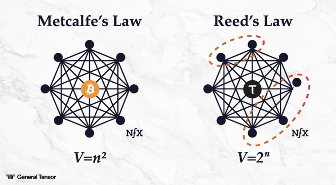 An infographic compares Metcalfe's Law (V=n²) with a Bitcoin symbol to Reed's Law (V=2ⁿ) with a T (likely Toncoin) symbol, both showing network nodes and labeled 'Nfx'.