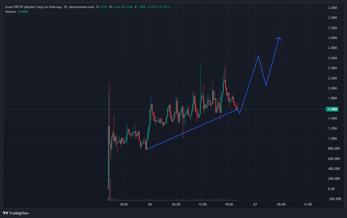 A 15-minute candlestick chart of the SUSHI/METEM trading pair on Uniswap shows a bullish ascending pattern, with price rising from ~800K to ~1.58M before the blue projection arrow forecasts a continued uptrend toward ~3.00M, illustrating the "clean PA" (price action) referenced in the post about $SWAN.