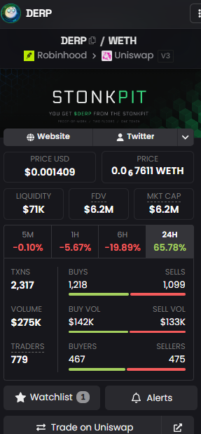 A mobile screenshot of a DER (DERP/WETH) trading page on what appears to be a DEX tracker, showing a price of $0.001409, FDV of $6.2M, liquidity of $71K, and a 24-hour price increase of 65.78%. The image supports the post's claim about the discrepancy between Dex Screener's displayed $6.2M FDV and the actual circulating market cap of approximately $700K, since only about 10% of the token supply is currently in circulation with the rest yet to be mined.