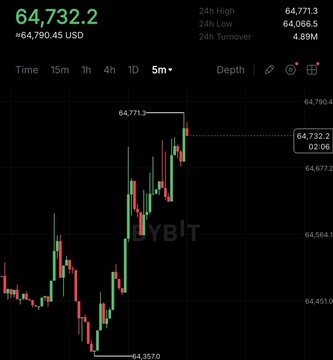A cryptocurrency trading chart displays Bitcoin (BTC) priced at 64,732.2 USD, up 64,790.45, on a 5-minute timeframe with a 24-hour high of 64,771.3 and turnover of 4.89M, illustrating the weekend price rally referenced in the post amid geopolitical developments involving U.S.–Iran tensions and Omani mediation talks.