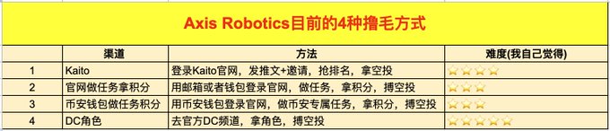 The image, titled “Axis Robotics目前的4种撸毛方式,” lists four earning methods and their perceived difficulty: 1) Kaito, 2) C2C tasks via an official task pool, 3) platform wallet tasks, and 4) DC roles. It clarifies the first method: tweets mentioning Kaito relate to the “Kaito Hype Pool” (Kaito注意力池).