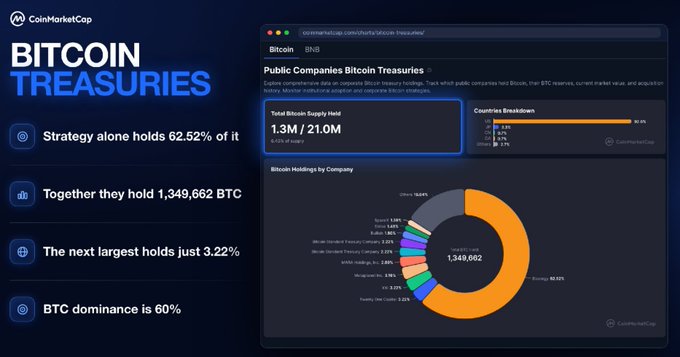 A CoinMarketCap infographic titled 'BITCOIN TREASURIES' showing that Strategy alone holds 62.52% of the 1,349,662 BTC held by public companies, with BTC dominance at 60%.