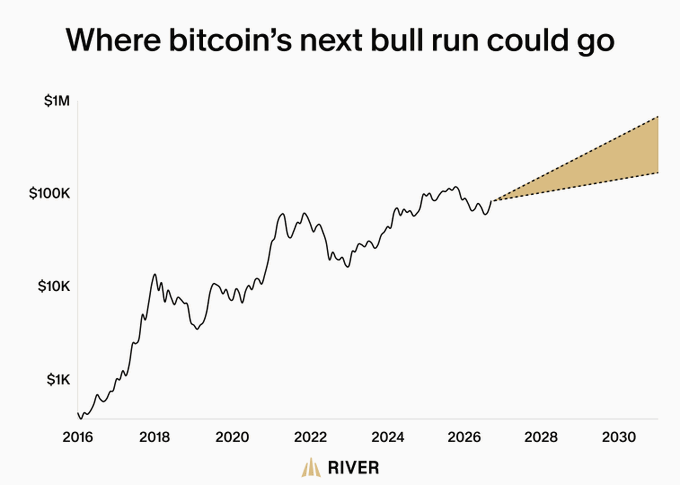 A logarithmic chart titled 'Where bitcoin's next bull run could go' from RIVER, showing Bitcoin's price trajectory from 2016 to projected 2030, with a forecasted projection cone extending toward $1M by 2030.