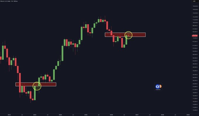 A Bitcoin/U.S. Dollar candlestick chart on TradingView displays price action with two yellow-circled resistance zones highlighted on the dark background.