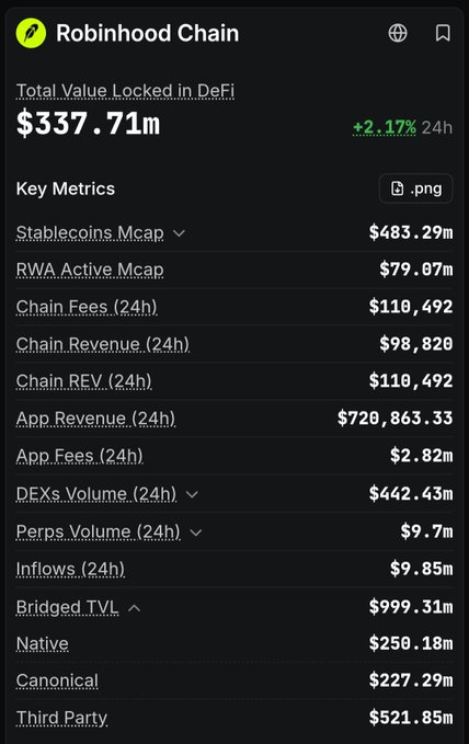 Robinhood Chain dashboard showing Total Value Locked in DeFi of $337.71m (+2.17% 24h), with key metrics including Stablecoins Mcap $483.29m, RWA Active Mcap $79.07m, Chain Fees $110,492, Chain Revenue $98,820, App Revenue $720,863.33, DEXs Volume $442.43m, and Bridged TVL of $999.31m.