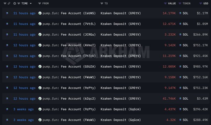 Solana blockchain transaction tracker showing pump.fun fee account deposits to Kraken, with amounts like 14.179K SOL ($1.17M) and 41.746K SOL ($3.43M) marked with ARKHAM watermark.