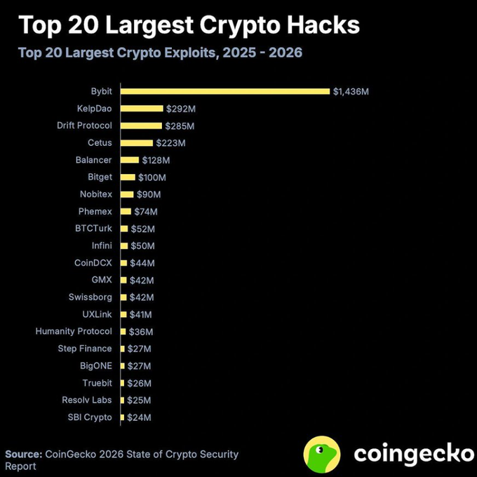 A CoinGecko infographic titled 'Top 20 Largest Crypto Hacks' showing the largest exploits from 2025-2026, with Bybit topping the list at $1,436M, followed by KeipDao at $292M and Drift Protocol at $285M.