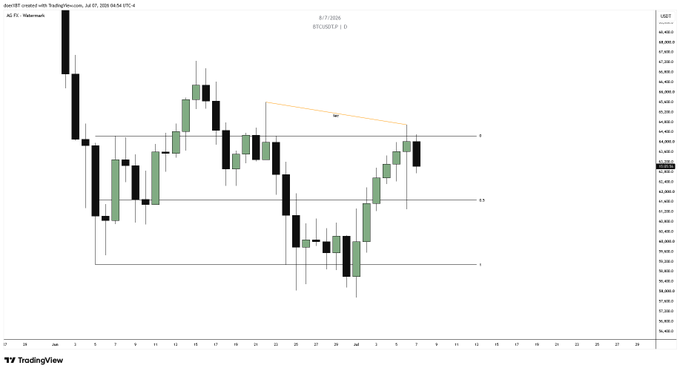 A TradingView candlestick chart of US100 showing price action on July 7, 2026 with an orange descending trendline marking a lower high pattern.