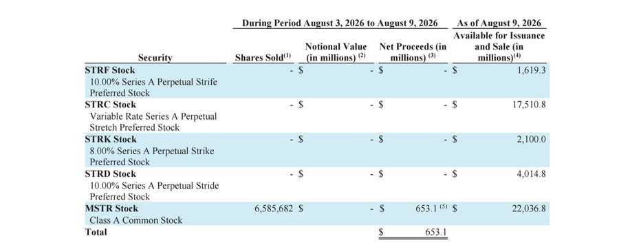 Financial table showing securities sold during August 3-9, 2026, including STRF, STRC, STRK, STRD stocks and MSTR Class A Common Stock (6,585,682 shares sold, $653.1 million net proceeds, $22,036.8 million available).