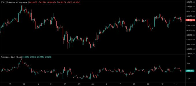 A 4-hour candlestick chart of BTC/USD showing price recovery from ~$58,000 toward $65,000, with the Aggregated Open Interest indicator below remaining relatively flat around 20-21B, illustrating that Bitcoin's rally has not been accompanied by a significant increase in leverage.