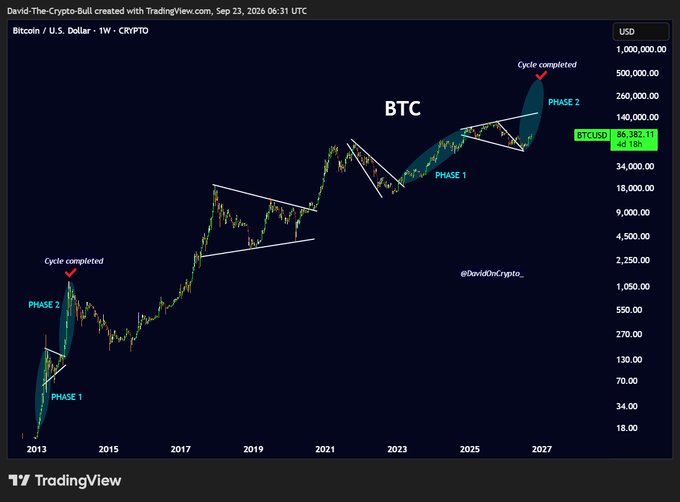 A Bitcoin/USD weekly chart on TradingView shows BTC at $86,382.11 with annotations of "PHASE 1" and "PHASE 2" cycles marked by red checkmarks labeled "Cycle completed" near 2013 and projected around 2026-2027, illustrating the analyst's view of a repeating pattern where an Expanding Triangle breakout completes the current cycle.