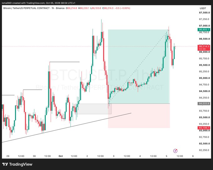 A TradingView Bitcoin/TetherUS Perpetual Contract (BTCUSDT.P) candlestick chart on the 1h timeframe, showing price action between approximately $82,250 and $87,500 with trendlines and highlighted green/pink zones.