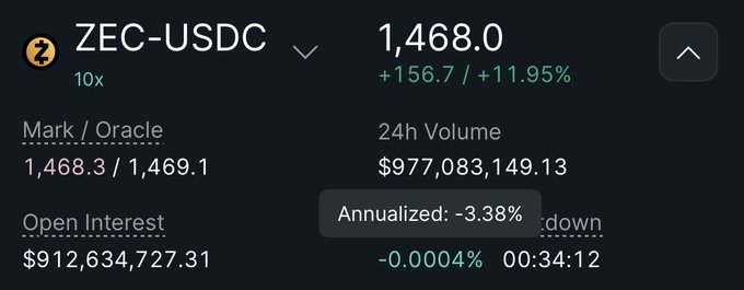 A cryptocurrency trading interface displays the ZEC-USDC perpetual futures pair at 10x leverage with a current price of 1,468.0, showing a 24-hour gain of +156.7 (+11.95%), a mark price of 1,468.3 and oracle price of 1,469.1, along with $977,083,149.13 in 24h volume, $912,634,727.31 in open interest, and a notably negative annualized funding rate of -3.38% that supports the post's claim that ZEC is in price discovery mode with shorts paying longs.