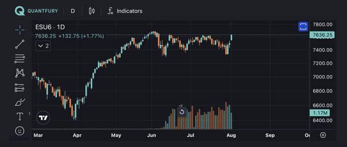 A daily candlestick chart on Quantfury displays the ESU6 (E-mini S&P 500 futures) currently at 7636.25 (+1.77%), with price action showing a rise from March lows around 6500 to recent highs near 7800. The chart visually supports the post's bearish prediction, illustrating how the index is approaching prior peaks while remaining well above the 6500-6700 downside target mentioned.