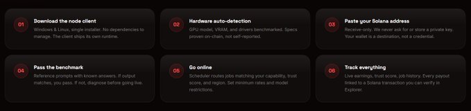 An infographic with six numbered steps for setting up a Solana validator: download the node client, hardware auto-detection, paste your Solana address, pass the benchmark, go online, and track everything.
