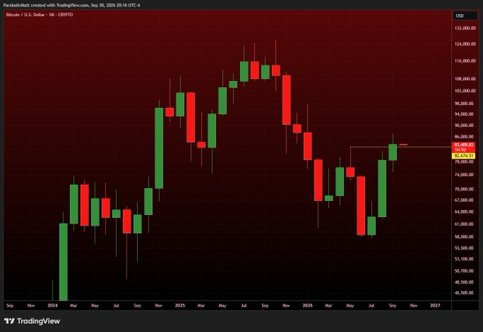 A monthly candlestick chart of Bitcoin/USD (BTC-USD on CRYPTO) on TradingView, spanning from late 2023 through September 2025, showing Bitcoin's price peaking above $122,000 before correcting down to around $82,000–$84,000. The chart visualizes the #BTC monthly closes referenced in the post, displaying both bullish (green) and bearish (red) monthly performance across the two-year period.