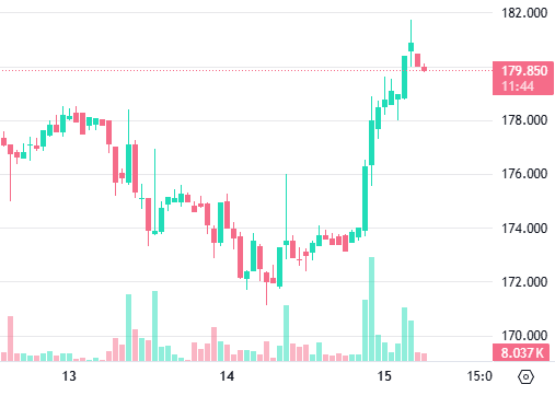A candlestick price chart showing an upward trend on a 15-minute timeframe, with the current price highlighted at 179.850 and time at 11:44.