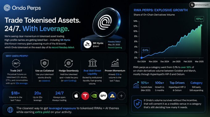 A promotional graphic for 'Ondo Perps' advertising leveraged trading of tokenized assets 24/7, citing SK Hynix as a profiled name and noting explosive growth in RWA perps (0.1% to 10%+ share of on-chain derivatives volume).