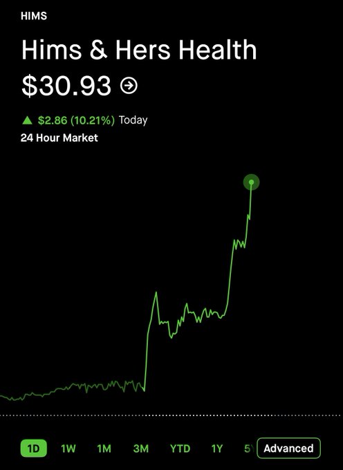 A Robinhood stock chart shows Hims & Hers Health (HIMS) surging to $30.93, up $2.86 (10.21%) in a 24-hour period, with the share price climbing sharply on the 1D timeframe view. The bold price spike cleverly illustrates the post's wordplay—Hims, a popular ED medication company, is literally "getting hard" with a strong upward move on the chart.