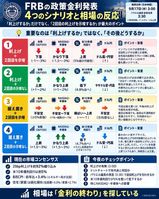 An infographic in Japanese titled 'FRBの政策金利発表' (FRB Policy Rate Announcement) detailing four market reaction scenarios for the September 17 announcement at 3:00 AM.