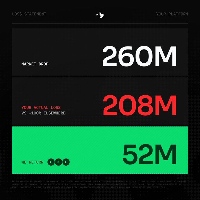 A dark-themed financial "Loss Statement" graphic from Darkex displays a $260M market drop, a $208M actual loss (versus -100% elsewhere, shown in red), and a $52M recovery highlighted in green — directly visualizing the post's claim that $52M of the $260M in 24-hour liquidations could have been saved through Darkex's hedging and shielding tools.