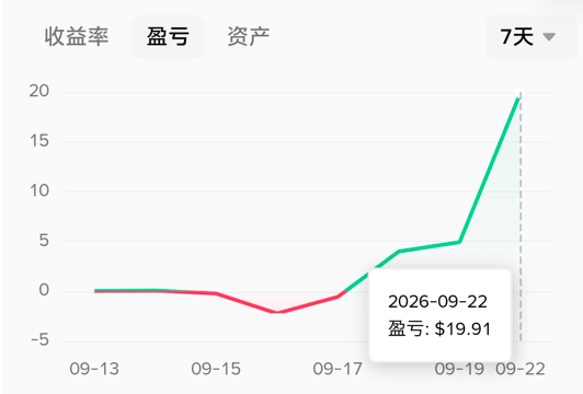 A 7-day investment performance chart showing profit/loss (盈亏) trending from negative to positive, peaking at $19.91 on 2026-09-22.