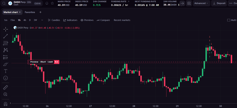 A cryptocurrency trading interface displaying the DASH Perp 10x market chart with a mark price of 40.59 USD, showing a 3.71% 24-hour change and a candlestick pattern with a dashed 'Preview - Short - Limit 0.1' order line.