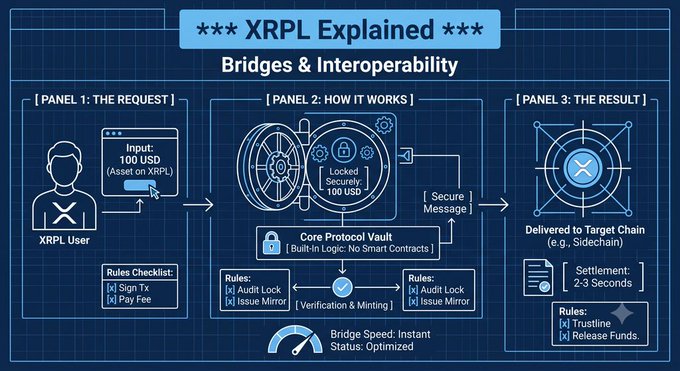 An infographic titled '*** XRPL Explained *** Bridges & Interoperability' showing a three-panel process: 'The Request', 'How it Works', and 'The Result'.