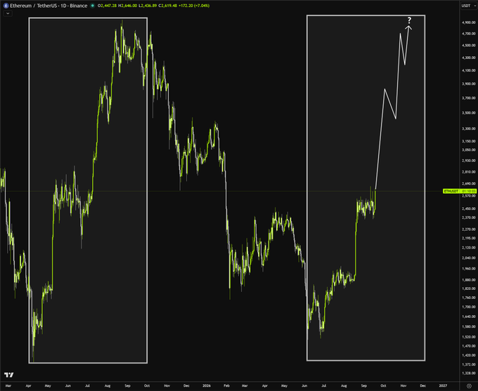 A financial candlestick chart for Ethereum / TetherUS on Binance showing a sharp upward breakout pattern, with price levels marked up to 4,950.00 and dates extending into 2027.