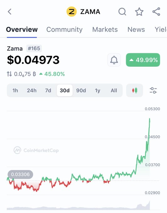 A CoinMarketCap screenshot shows the Zama (#165) cryptocurrency token priced at $0.04973, up 49.99% over 30 days on a green chart.