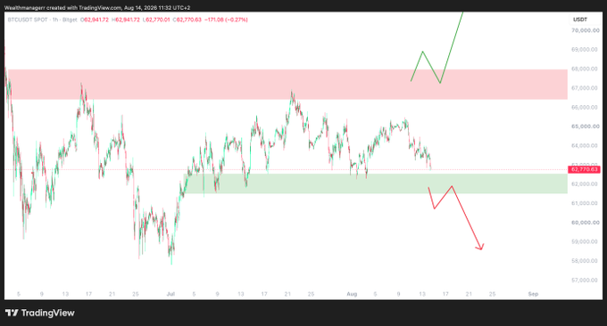 A TradingView 1-hour chart of BTC/USDT shows price grinding lower at $62,841.72 (-0.27%), with a red arrow projecting a continued decline toward the green support zone near $62,200 and a red arrow pointing toward $58,000, visually reinforcing the post's bearish outlook that a break below the $61,400 invalidation level could send price to retest yearly lows around $58,000.