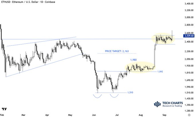 A daily candlestick chart of ETHUSD on Coinbase shows Ethereum breaking out of a tight consolidation range near $2,400 (between $1,980 and $1,842) with a price target of $2,163, currently trading at $2,539.60 in early September, supporting the post's mention of monitoring a strong close outside the tight range.