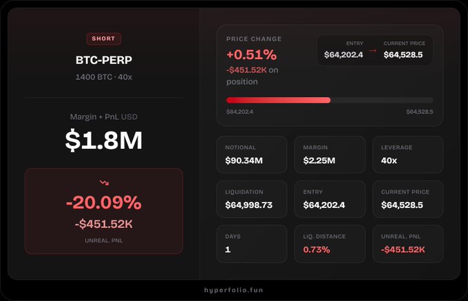 A trading dashboard shows a SHORT BTC-PERP position with a 40x leverage, displaying a -20.09% loss of -$451.52K against $1.8M margin.