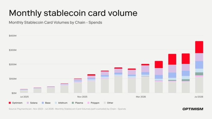 The image is a stacked bar chart titled "Monthly stablecoin card volume," showing monthly stablecoin card spends by chain from July 2025 to July 2026, with volumes growing from under $50M to approximately $350M, broken down by chains including Optimism (red), Solana, Base, Arbitrum, Plasma, Polygon, and Other, sourced from Paymenstation.

The chart illustrates the rapid growth of stablecoin-based card spending across multiple blockchains, visually supporting the post's argument that crypto card payments are scaling into a foundational financial layer where lending and liquidity infrastructure—like Aave V4 on OP Mainnet—can be integrated directly at the point of payment.