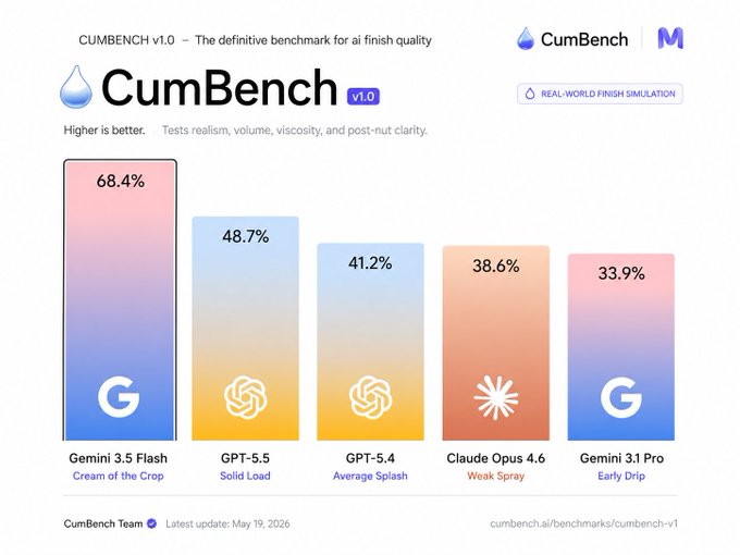 A bar chart titled "CumBench v1.0 - The definitive benchmark for ai finish quality" ranks AI models with humorous descriptors, showing Gemini 3.5 Flash at the top with 68.4% ("Cream of the Crop"), followed by GPT-5.5, GPT-4, Claude Opus 4.6, and Gemini 3.1 Pro.