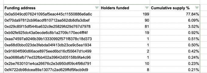 The image is a table titled with columns "Funding address," "Holders funded," and "Cumulative supply %," showing that the top funding address (0x0a5049cd076241095aff5eac445c11550886e6a6c) funded 199 holders representing 77.84% of cumulative supply, followed by additional clusters of 90, 81, 19, and smaller groups holding smaller percentages of supply. This data table visually supports the post's claim about a "huge cluster of 200 addresses" funded by the same source (0x0a5…6a6c), quantifying the concentration of $ARROW tokens among these suspected sybil wallets.
