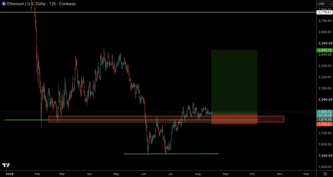 This image shows a 12-hour candlestick chart of Ethereum/U.S. Dollar on Coinbase, with the price currently around $1,874.72, displaying key support and resistance levels marked in green and red horizontal lines/boxes along with a highlighted resistance zone near $2,400.

The chart visually supports the post's bullish thesis by showing Ethereum holding above a recently flipped support level (the R/S flip mentioned) following a strong recovery from June lows near $1,500, with the highlighted green box indicating a potential upside target toward the $2,400 range highs if support continues to hold heading into next week.