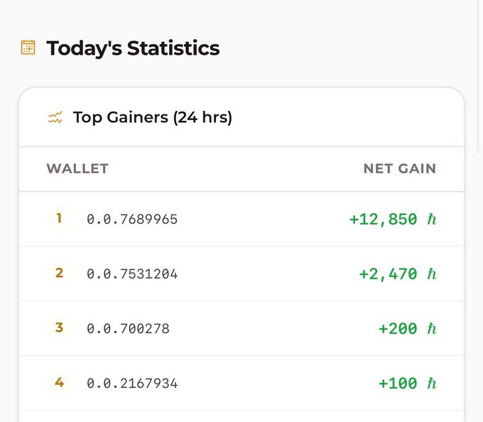 A 'Today's Statistics' dashboard showing the Top Gainers (24 hrs) in a cryptocurrency or NFT market, with wallet 1 (0.0.7689965) leading at +12,850, followed by +2,470, +200, and +100.