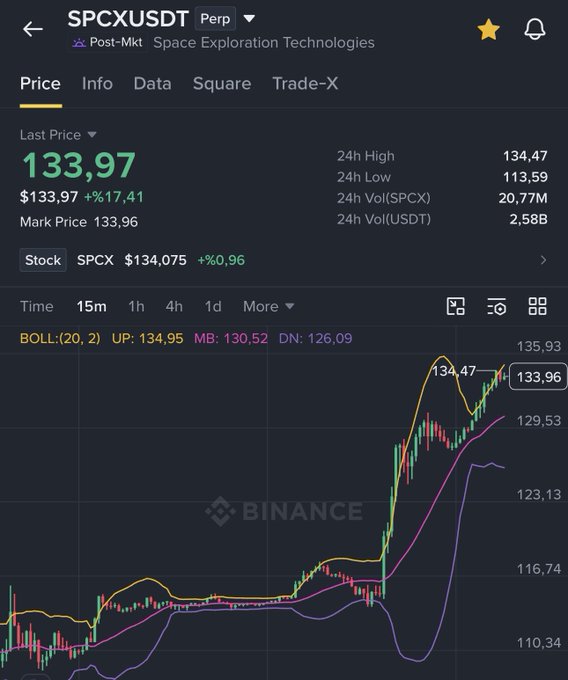 A Binance trading chart shows SPCXUSDT perpetual futures for Space Exploration Technologies trading at $133.97, up 17.41% in 24 hours with a high of $134.47, visually confirming the post's claim that the token surged to $134 rather than the predicted $70-80, squeezing short sellers as the price broke above the upper Bollinger Band of 134.95.