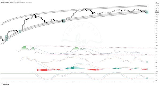 A monthly Ethereum (ETH/USD) TradingView chart showing price action at the bottom of the log regression band with multiple oscillators (including a MACD-like histogram) fully reset to neutral levels, supporting the post's claim that ETH is printing a historically rare monthly candle setup following a significant correction.