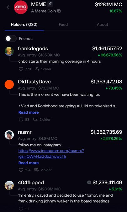 A screenshot from the AMC meme coin app shows 7,130 holders with a market cap of $128.1M, highlighting top profit-makers like frankdegods ($1,461,557.52 with a 96,678.56% gain), OldTastyDove ($1,353,472.03), and rasmr ($1,352,735.69), illustrating the rare millionaire winners that overshadow the vast majority of users facing losses on the FOMO app.