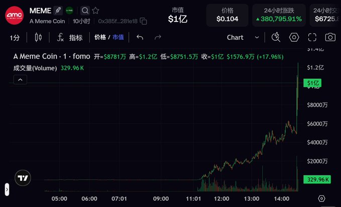 The image shows a price chart for the meme coin "MEME" on a trading platform, displaying a market cap of $1亿 ($100 million), a price of $0.104, and a dramatic 24-hour increase of 380,795.91% with a volume of 329.96K, illustrating the token's rapid rise that aligns with the post's claim of $MEME's meteoric "speedrun" toward billion-dollar valuations.