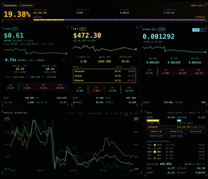 This image is a cryptocurrency dashboard showing Zcash (ZEC) at $472.30 (+2.50%) with a market cap of $7.91B, featuring an "Ironwood" migration tracker at 19.38% progress (811.45k ZEC). The dashboard displays the 811k ZEC mentioned in the post already in the Ironwood shielded pool, along with a "1 ZEC = 7 BTC" goal notation, confirming the migration milestone celebrated in the caption.