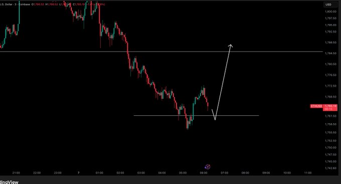 A 3-minute USD/cryptocurrency chart (likely ETH/USD trading around 1,762) showing a sharp decline followed by a bounce off support, with a white arrow highlighting the potential long setup from the current orderblock level near 1,761. The chart visualizes the post's bullish thesis that holding this orderblock support could trigger an upward move.