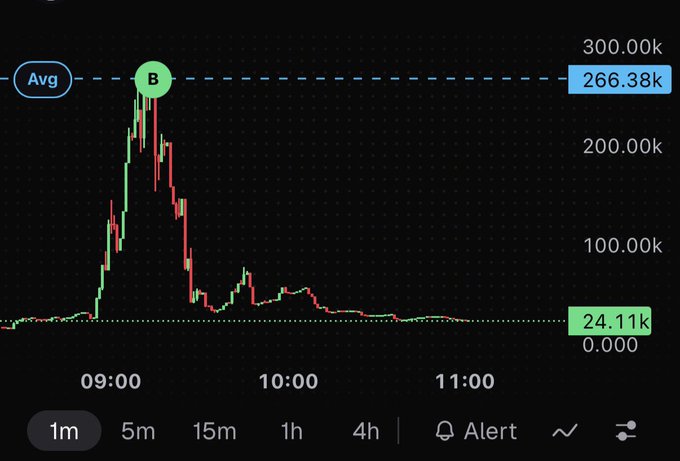 A 1-minute candlestick chart showing a parabolic spike reaching an average of 266.38k before crashing back down to ~24.11k, with a "B" marker highlighting the peak around 09:00 — illustrating the post's "trenching" warning where most retail traders ("jeets") paperhand early at the top while only 2/10 survive the 90%+ drawdown to the lows.