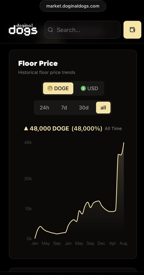 A screenshot from market.doginaldogs.com shows a 'Floor Price' chart for an NFT collection, displaying a historical DOGE price with a current value of 48,000 DOGE (48,000%) All Time.